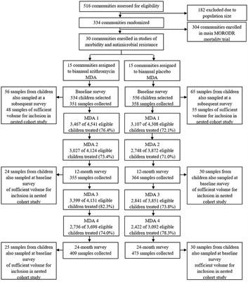 Biannual Administrations of Azithromycin and the Gastrointestinal Microbiome of Malawian Children: A Nested Cohort Study Within a Randomized Controlled Trial